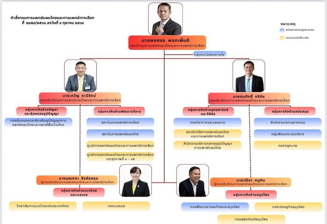 โครงสร้างการบริหารของกรมการแพทย์แผนไทยและการแพทย์ทางเลือก ปีงบประมาณ พ.ศ. 2569